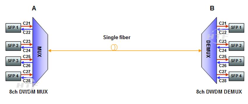 Ffibr Sengl 8ch 100GHz DWDM Mux Demux