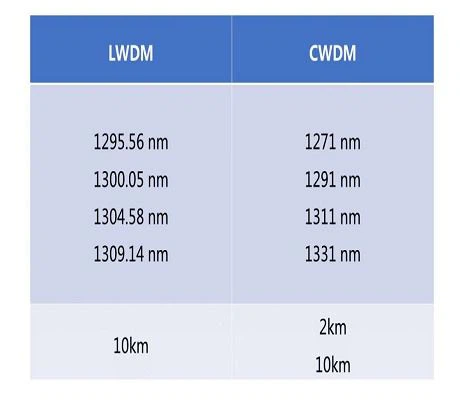 CWDM LWDM