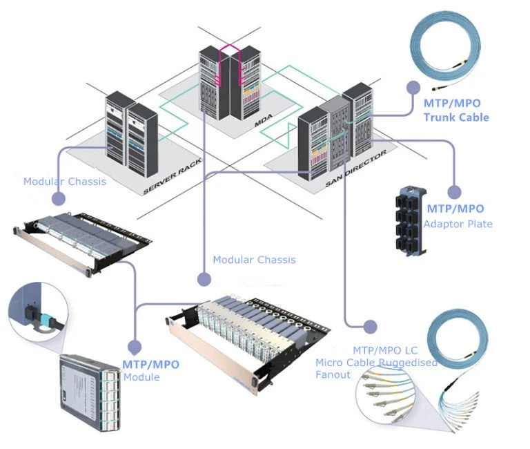 1. Data Center SAN (Storage Area Network)