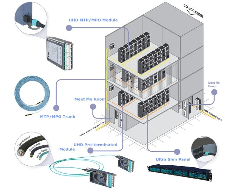 2. Data Center Co-Location