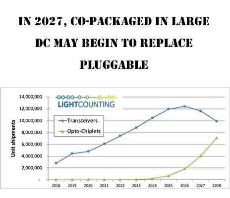 Yn 2027, gall Cyd-becynnu Mewn DC Mawr ddechrau Ailosod Plygadwy