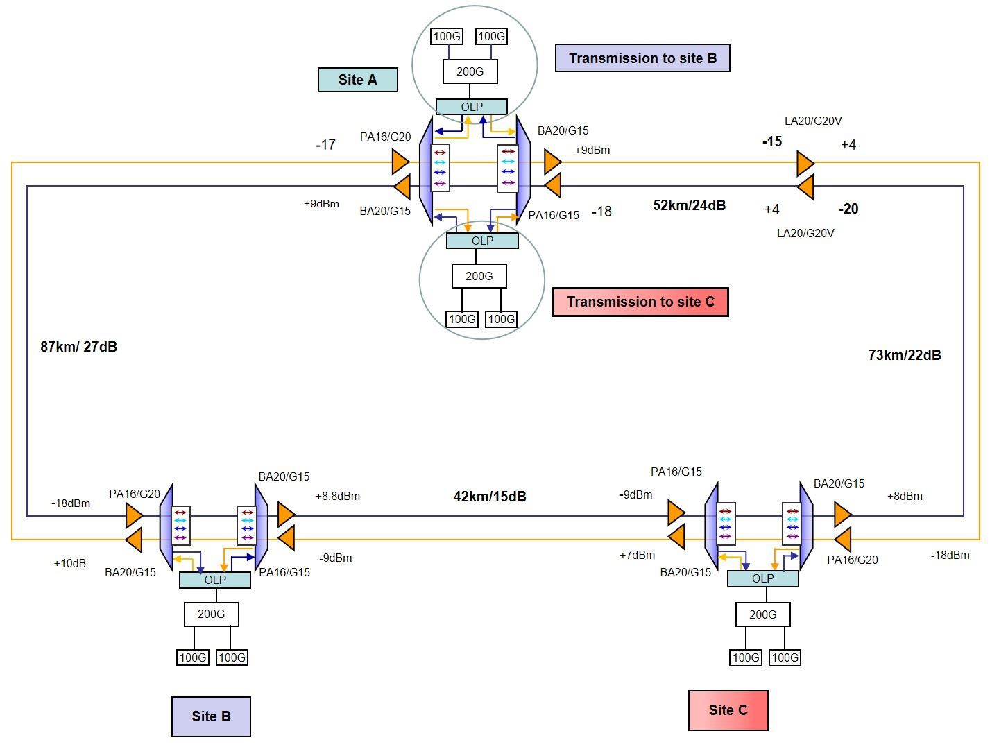 Rhwydwaith Cylch 200G DWDM ynghyd ag Ateb OLP